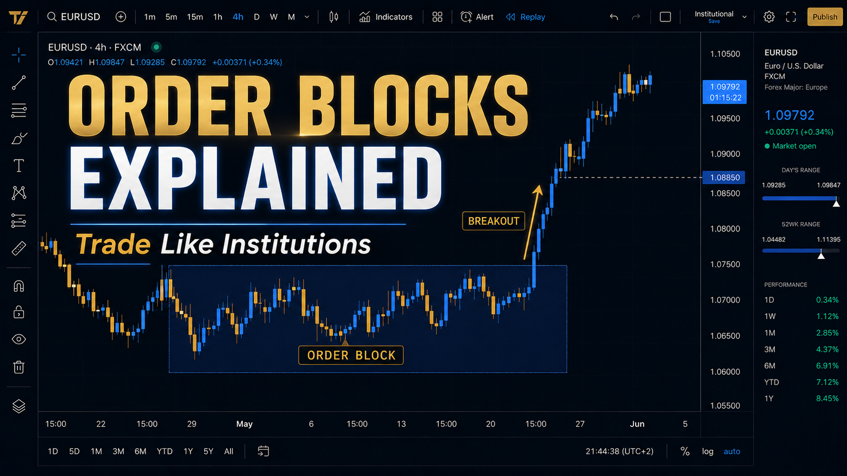 Order blocks explained – institutional trading chart showing a bullish order block zone before a breakout