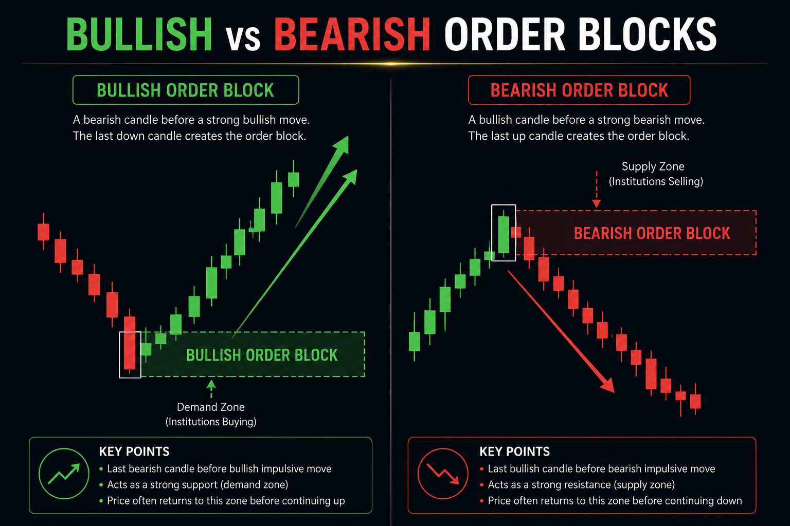 Bullish order block vs bearish order block diagram comparing candlestick patterns before price reversal