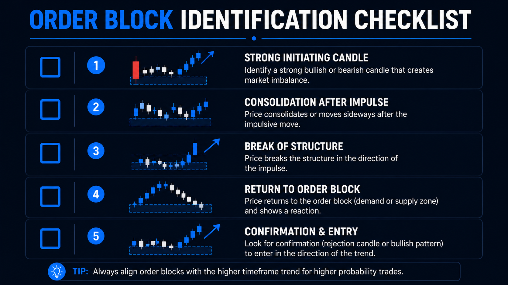 Checklist infographic for identifying valid order blocks in Smart Money Concepts trading