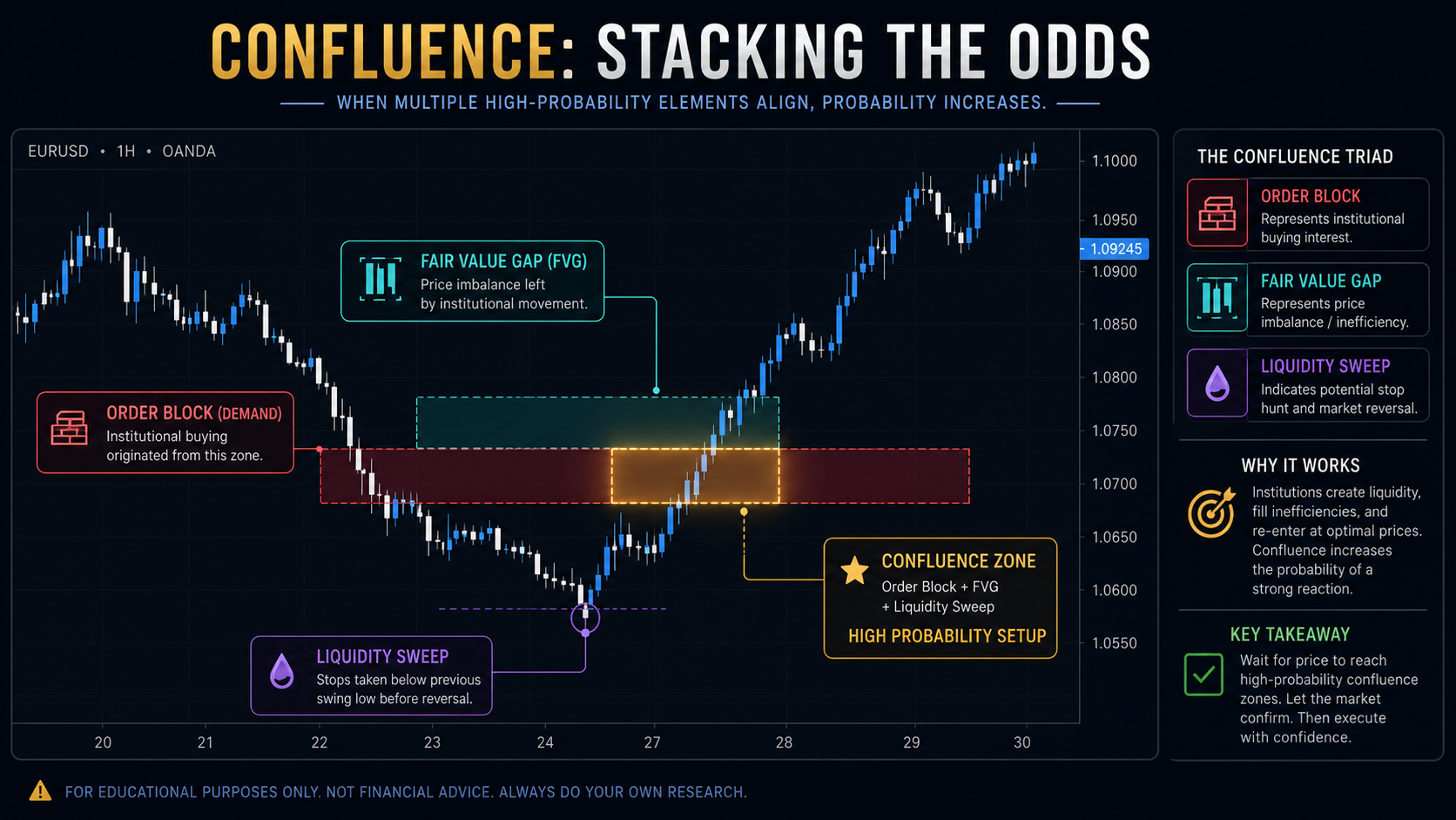 Order block confluence diagram showing fair value gap and liquidity sweep overlap for high-probability trade setups